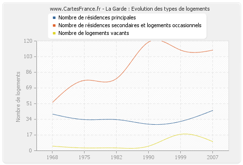 La Garde : Evolution des types de logements